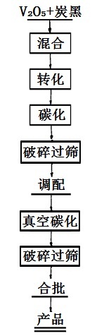 VC制取的工藝流程